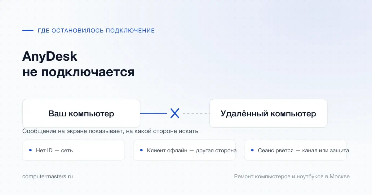 Схема связи «Ваш компьютер — Удалённый компьютер» и три места, где она рвётся чаще всего: нет id — сеть, клиент офлайн — другая сторона, сеанс рвётся — канал или защита