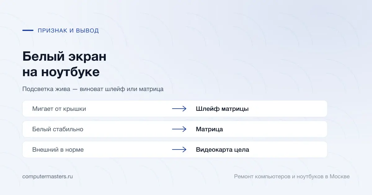 Таблица «признак — вывод»: мигает от крышки — шлейф матрицы; белый стабильно — матрица; внешний в норме — видеокарта цела