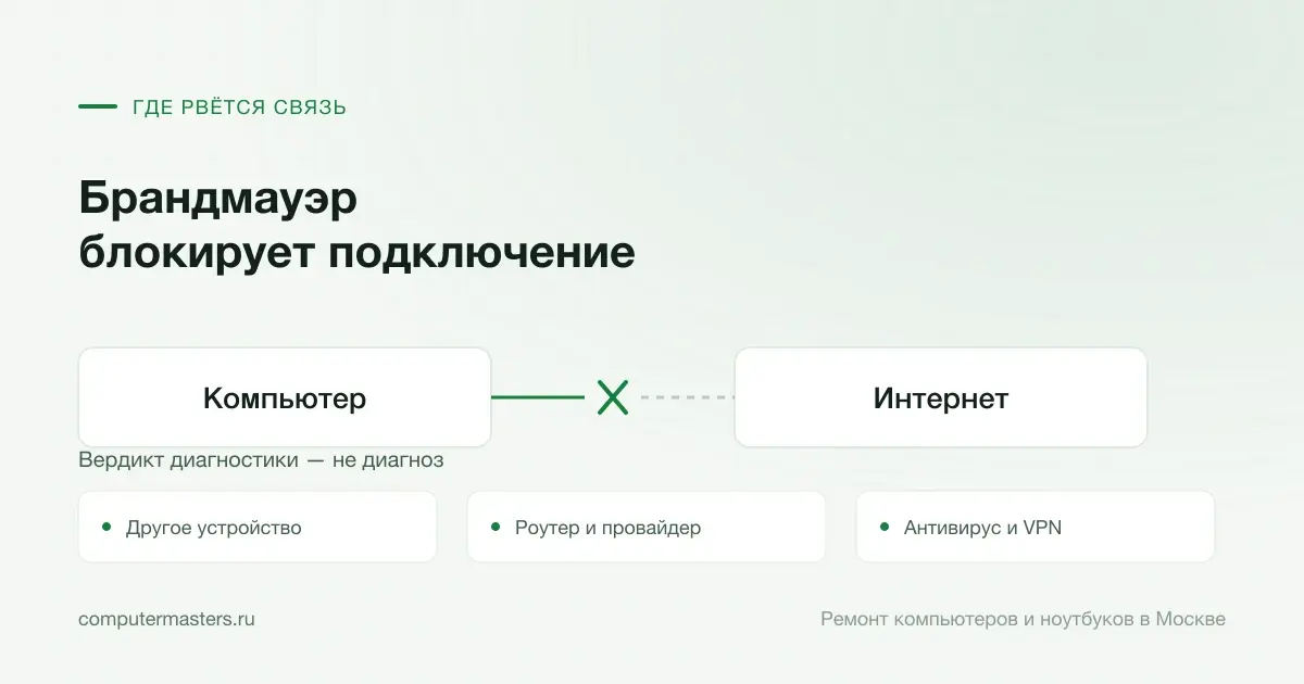 Схема связи «Компьютер — Интернет» и три места, где она рвётся чаще всего: другое устройство, роутер и провайдер, антивирус и vpn