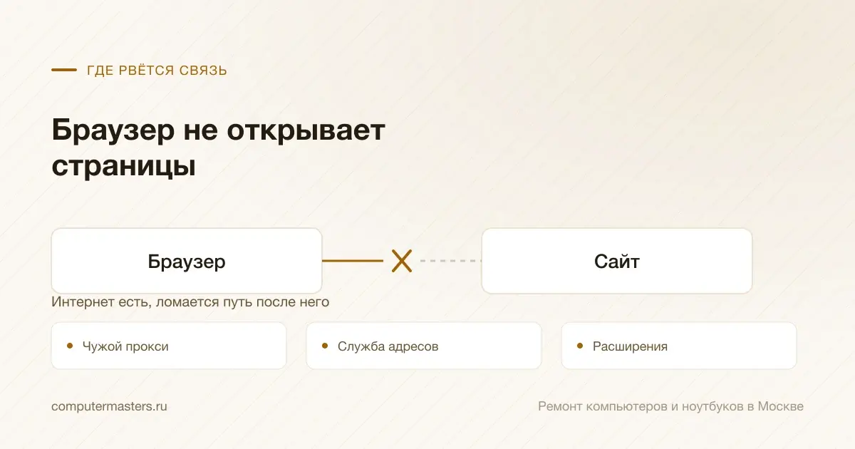 Схема связи «Браузер — Сайт» и три места, где она рвётся чаще всего: чужой прокси, служба адресов, расширения
