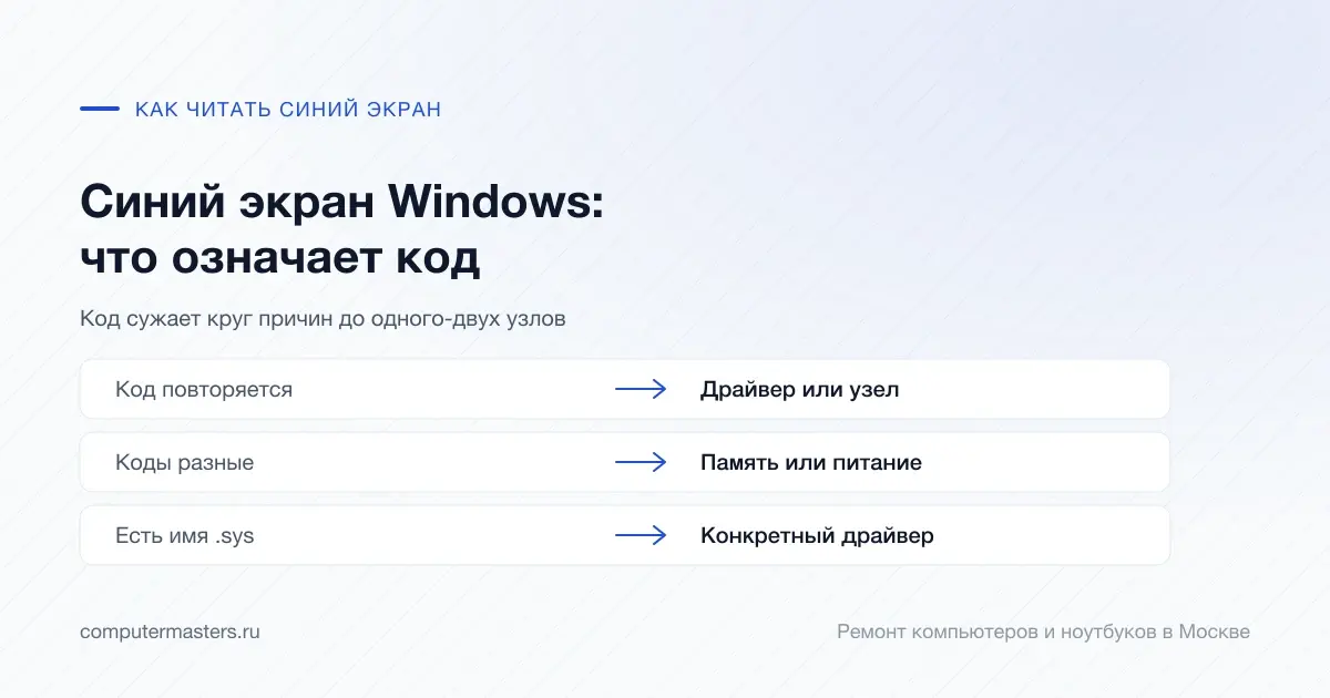 Схема «признак и вывод»: код повторяется, значит драйвер или узел; коды разные, значит память или питание; есть имя файла .sys, значит конкретный драйвер