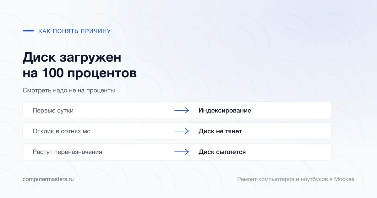 Таблица «признак — вывод»: первые сутки — индексирование; отклик в сотнях мс — диск не тянет; растут переназначения — диск сыплется