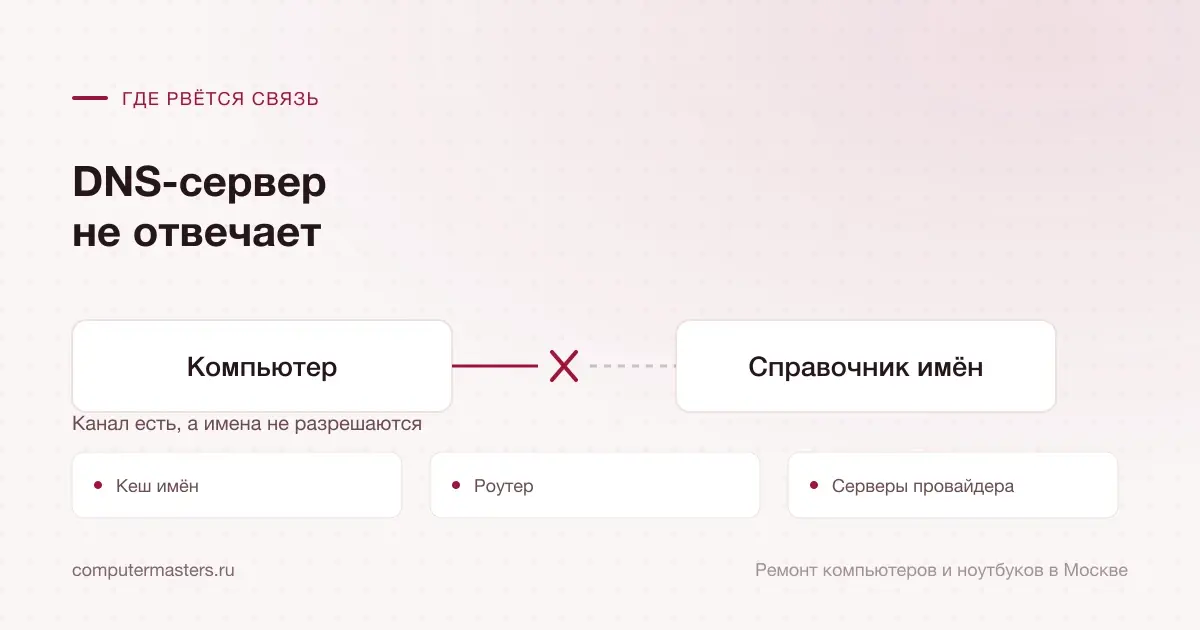 Схема связи «Компьютер — Справочник имён» и три места, где она рвётся чаще всего: кеш имён, роутер, серверы провайдера