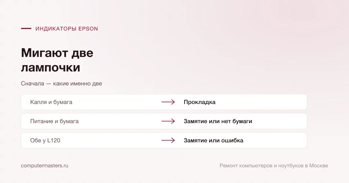 Таблица «признак — вывод»: капля и бумага — прокладка; питание и бумага — замятие или нет бумаги; обе у l120 — замятие или ошибка