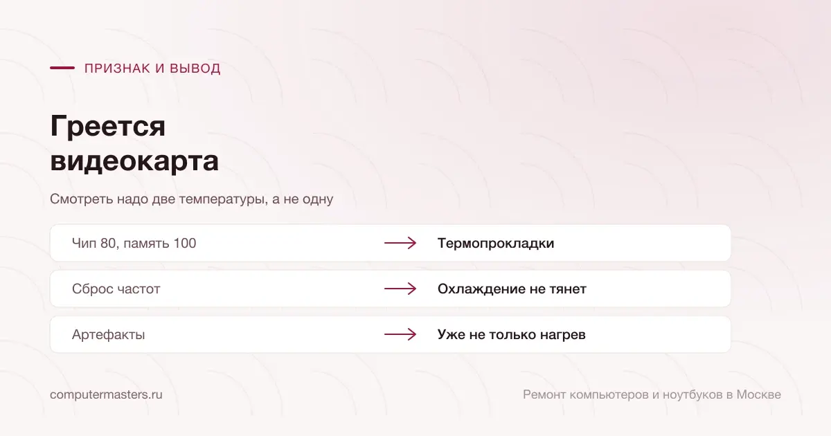 Таблица «признак — вывод»: чип 80, память 100 — термопрокладки; сброс частот — охлаждение не тянет; артефакты — уже не только нагрев