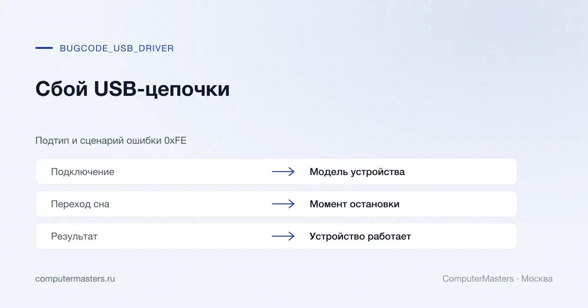 Сценарии USB-остановки 0xFE