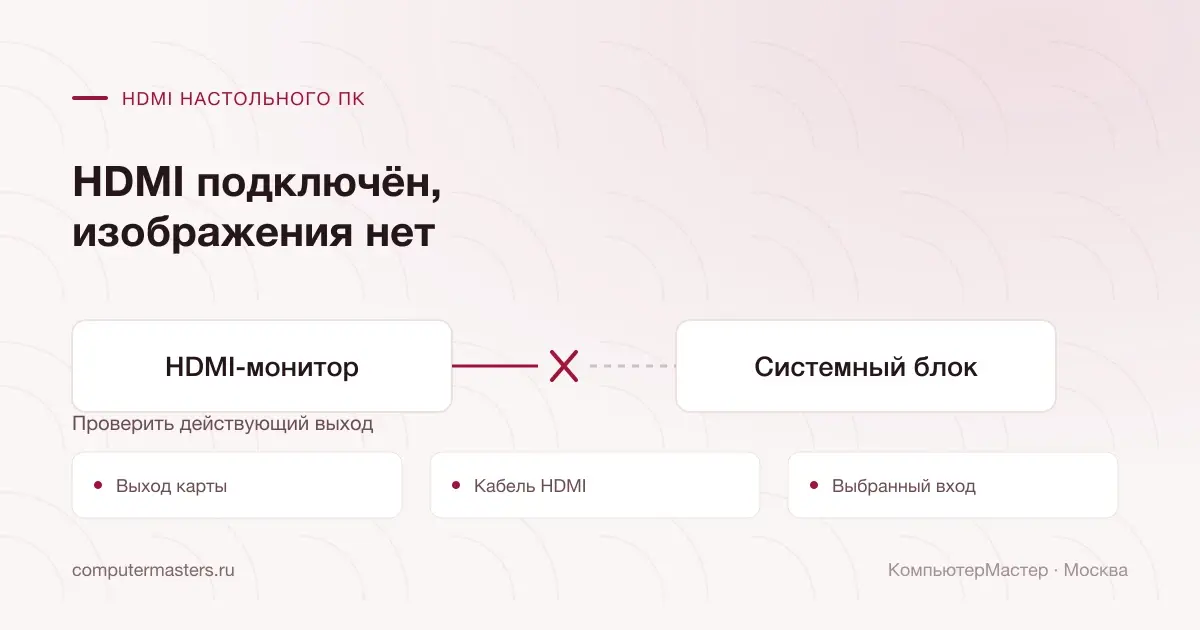 Цепочка от выхода системного блока через HDMI к выбранному входу монитора