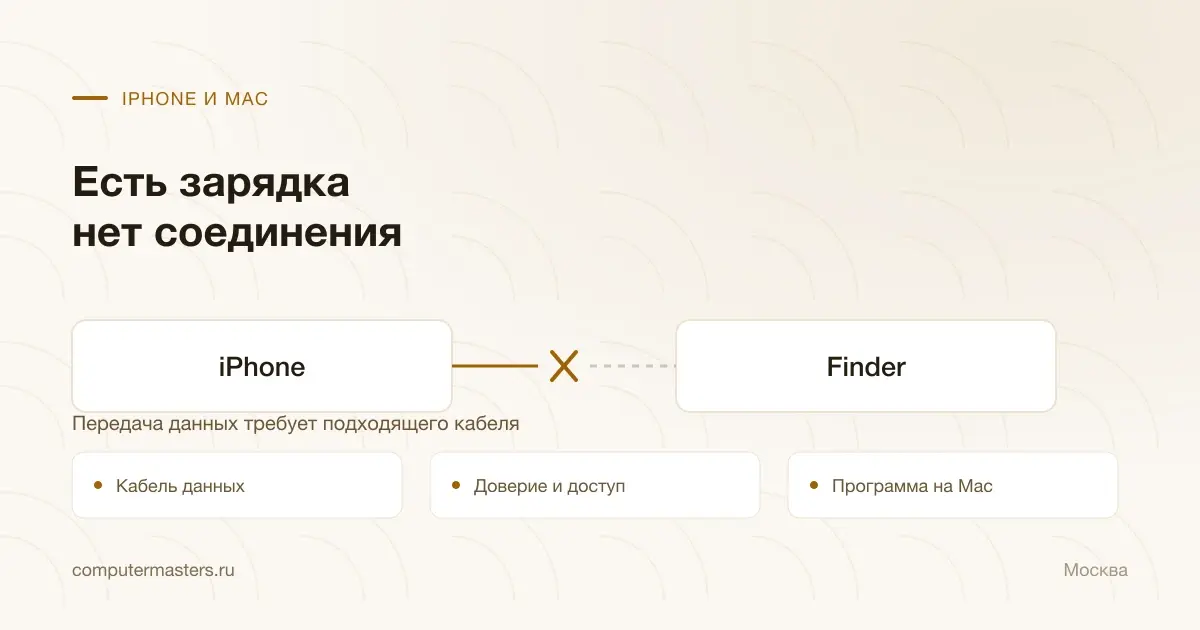 Кабель данных, доверие и Finder при подключении iPhone