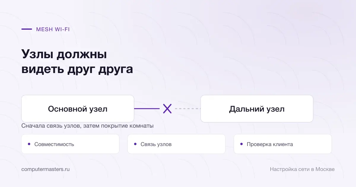 Схема связи основного и удалённого узлов Mesh с проверкой совместимости и клиента