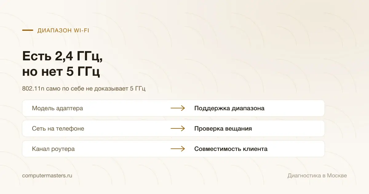 Проверки модели адаптера, вещания точки и канала для невидимой сети 5 ГГц