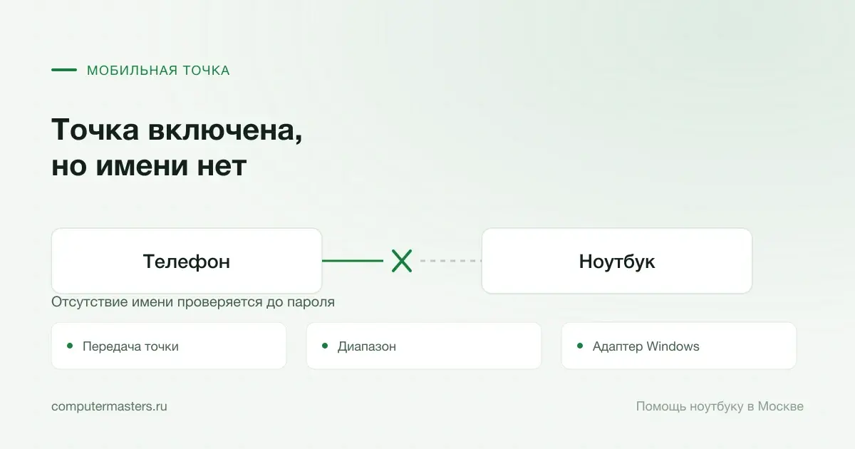 Схема обнаружения мобильной точки ноутбуком через передачу, диапазон и адаптер