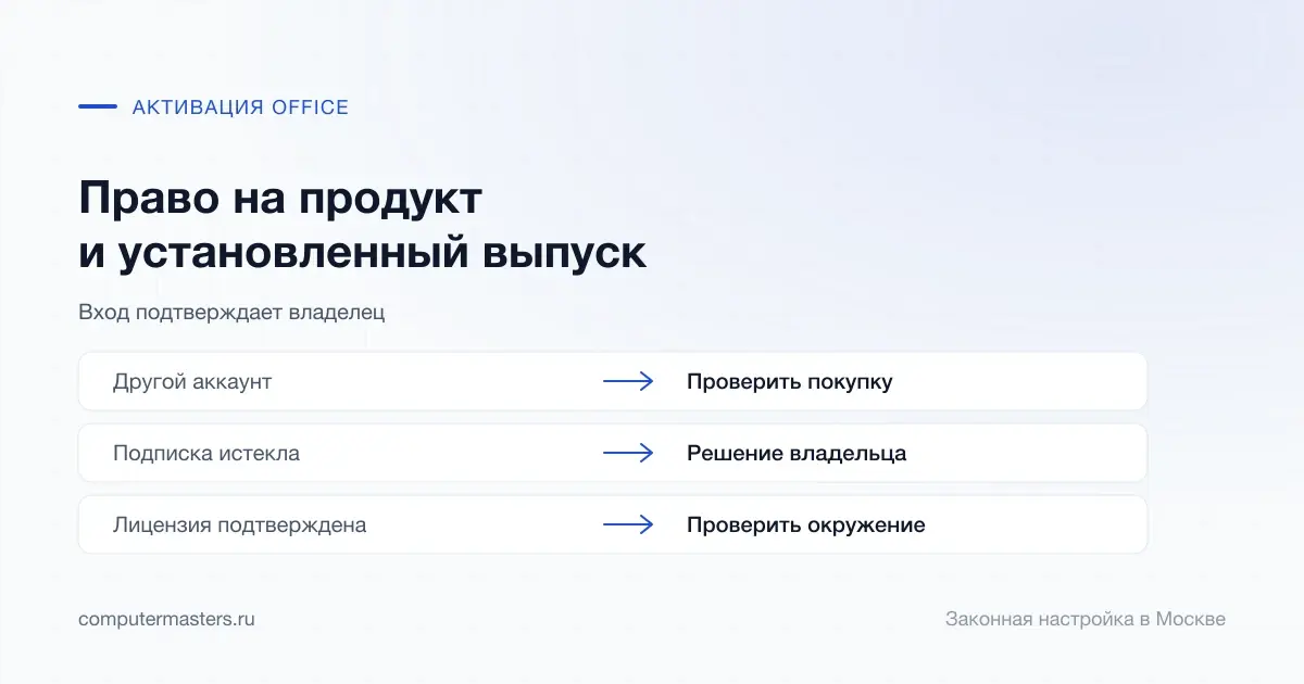 Аккаунт покупки, подписка и техническая проверка активации Office