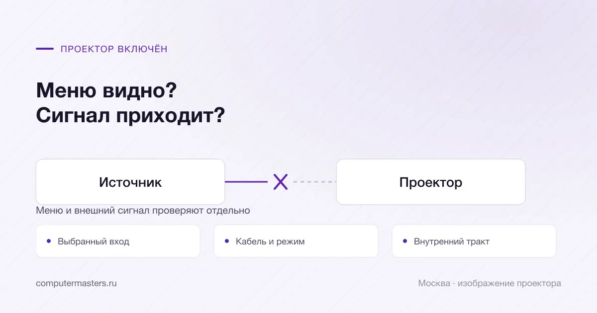 Путь сигнала от источника к проектору и внутреннему изображению