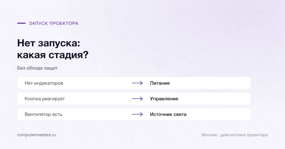 Стадии запуска проектора: питание, кнопка и источник света