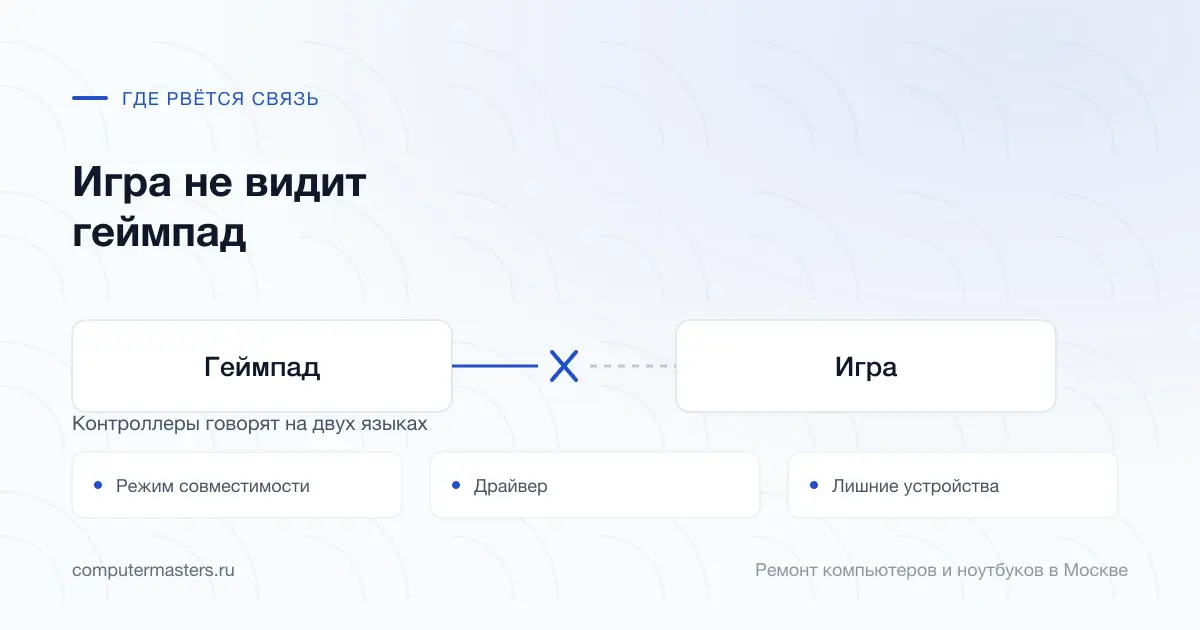 Схема связи «Геймпад — Игра» и три места, где она рвётся чаще всего: режим совместимости, драйвер, лишние устройства