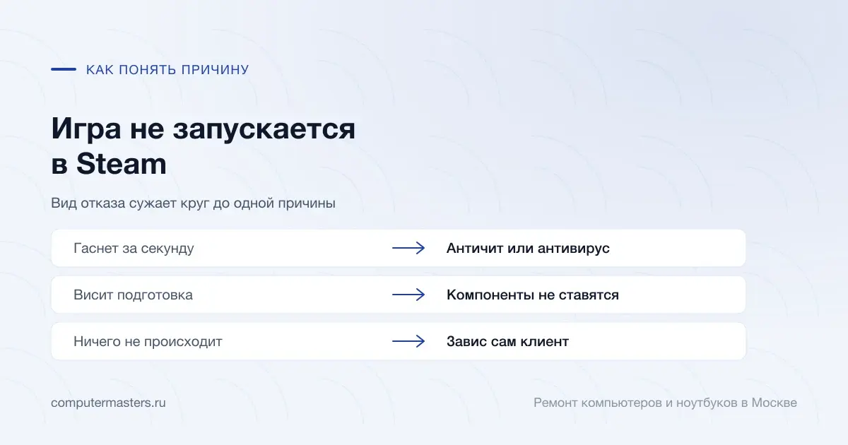 Таблица «признак — вывод»: гаснет за секунду — античит или антивирус; висит подготовка — компоненты не ставятся; ничего не происходит — завис сам клиент