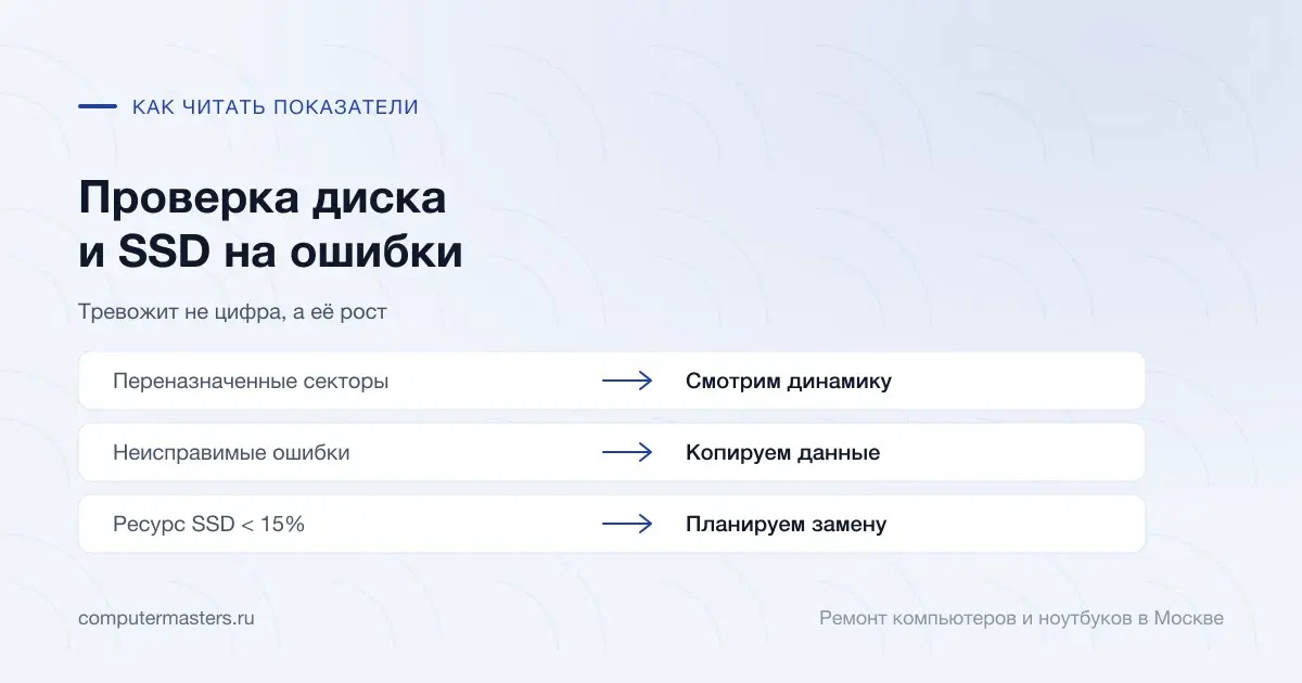 Таблица «признак — вывод»: переназначенные секторы — смотрим динамику; неисправимые ошибки — копируем данные; ресурс ssd < 15% — планируем замену
