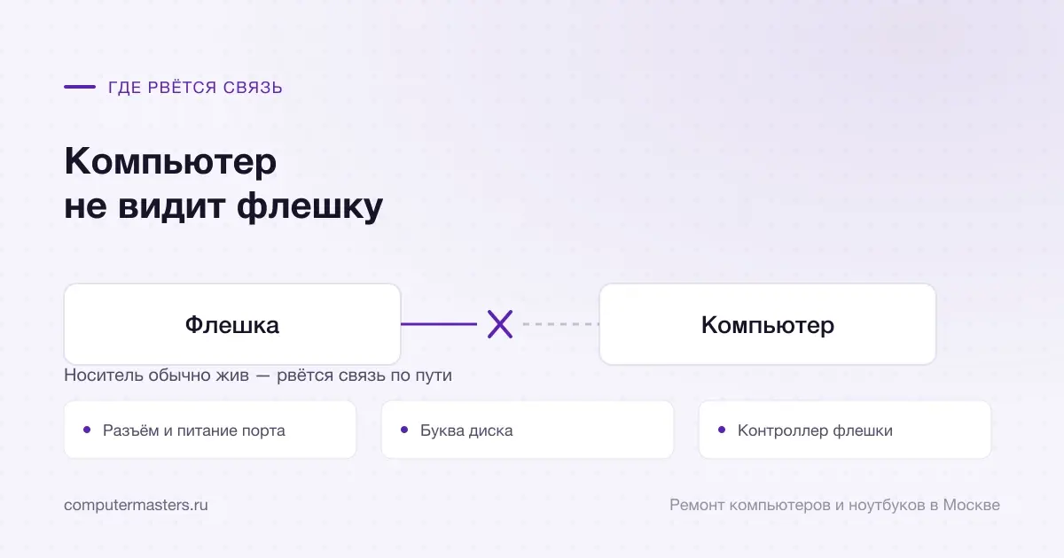 Схема связи «Флешка — Компьютер» и три места, где она рвётся чаще всего: разъём и питание порта, буква диска, контроллер флешки