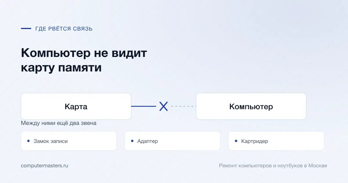 Схема связи «Карта — Компьютер» и три места, где она рвётся чаще всего: замок записи, адаптер, картридер