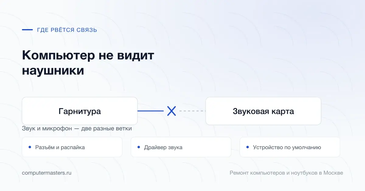 Схема связи «Гарнитура — Звуковая карта» и три места, где она рвётся чаще всего: разъём и распайка, драйвер звука, устройство по умолчанию
