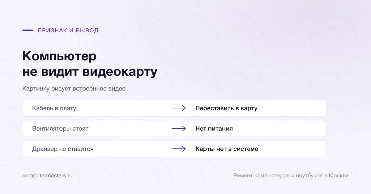 Таблица «признак — вывод»: кабель в плату — переставить в карту; вентиляторы стоят — нет питания; драйвер не ставится — карты нет в системе
