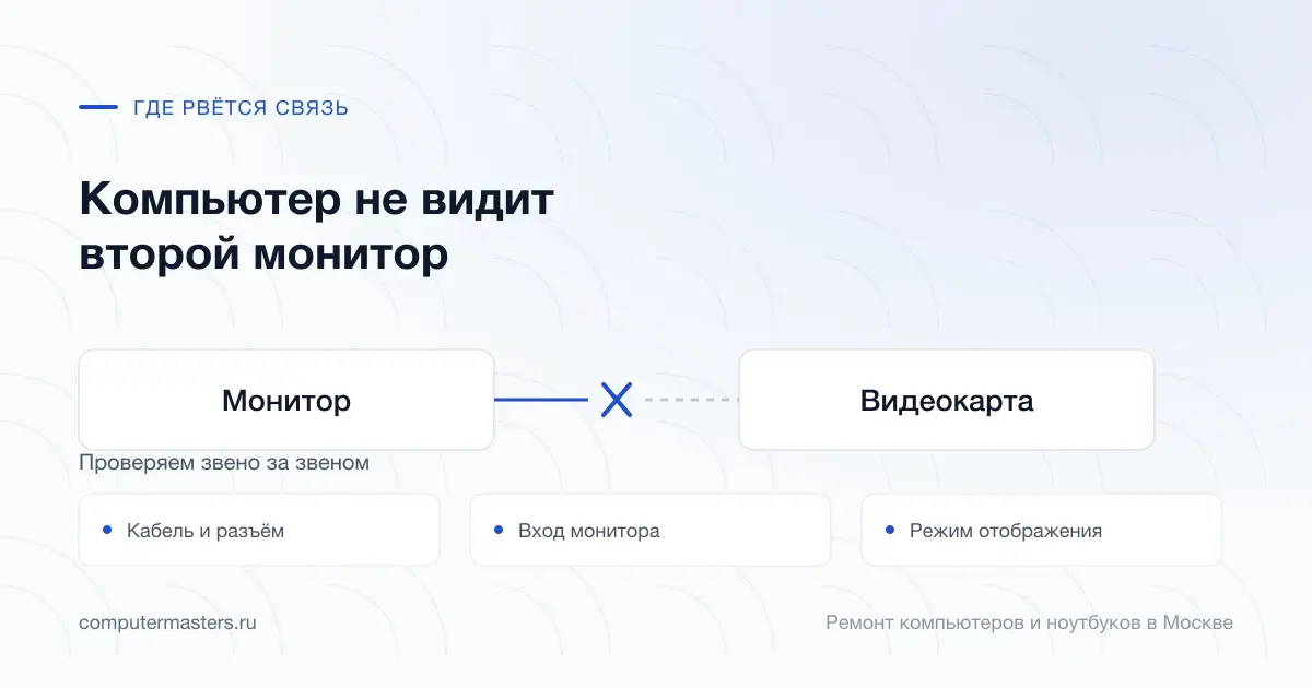 Схема связи «Монитор — Видеокарта» и три места, где она рвётся чаще всего: кабель и разъём, вход монитора, режим отображения