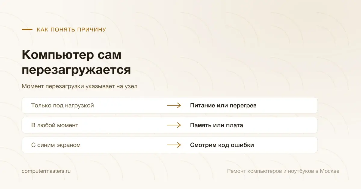 Таблица «признак — вывод»: только под нагрузкой — питание или перегрев; в любой момент — память или плата; с синим экраном — смотрим код ошибки