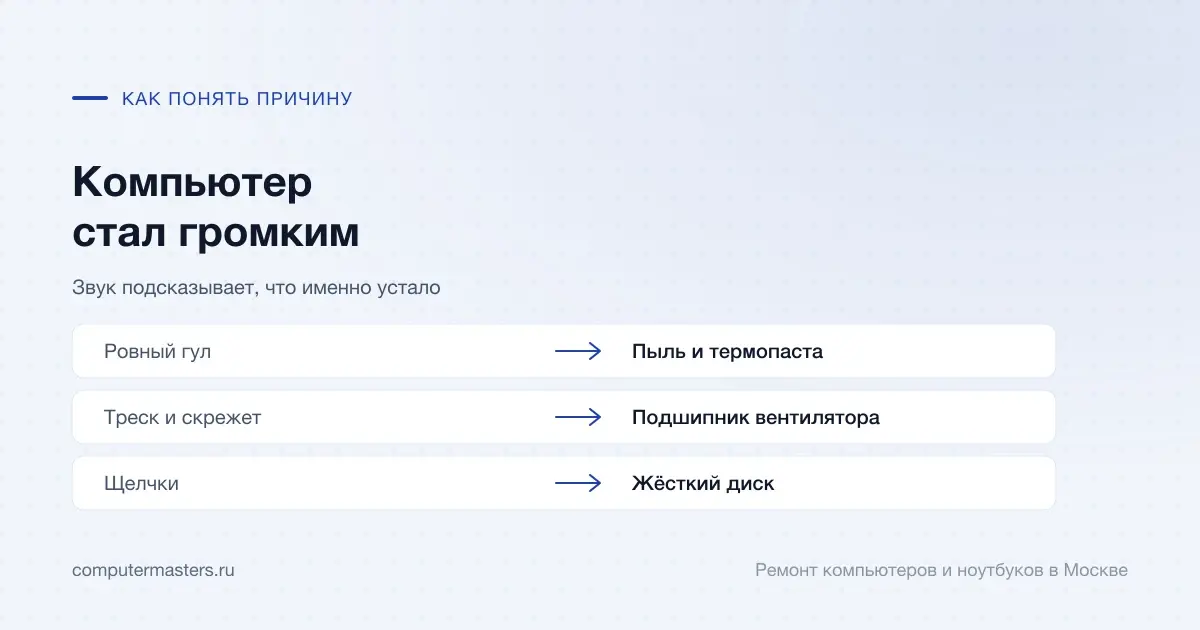 Таблица «признак — вывод»: ровный гул — пыль и термопаста; треск и скрежет — подшипник вентилятора; щелчки — жёсткий диск