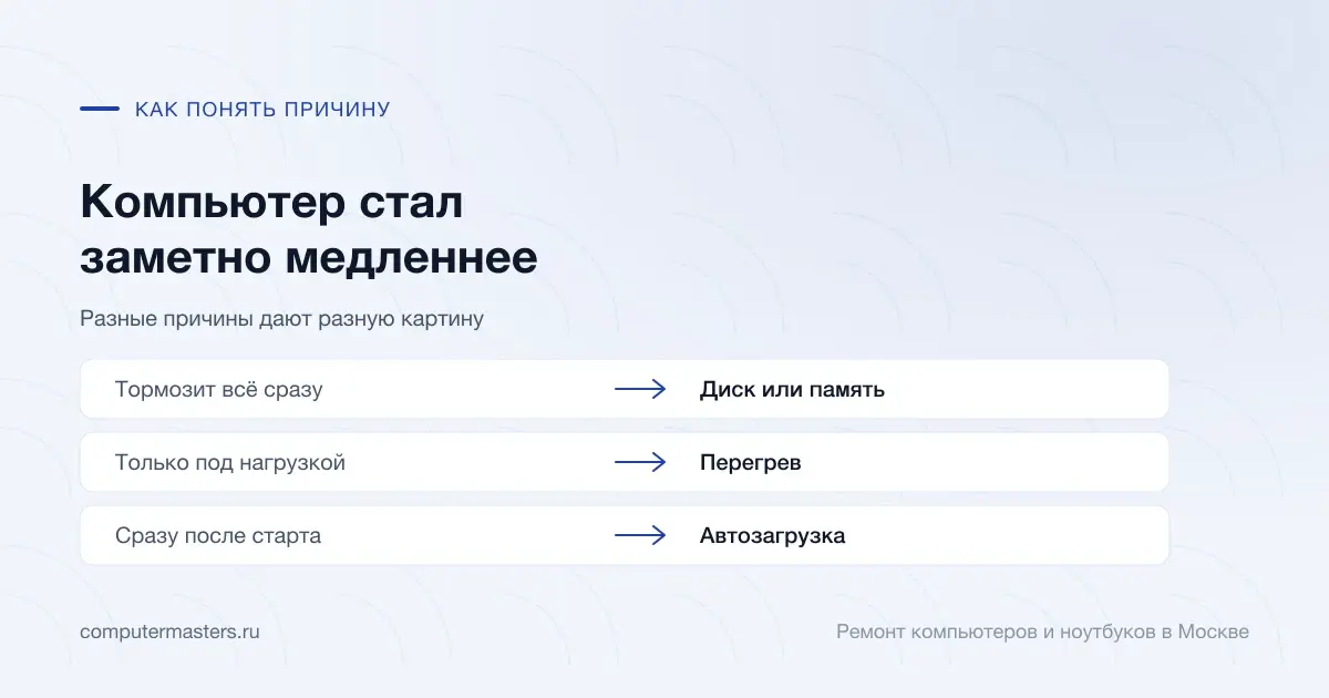 Таблица «признак — вывод»: тормозит всё сразу — диск или память; только под нагрузкой — перегрев; сразу после старта — автозагрузка