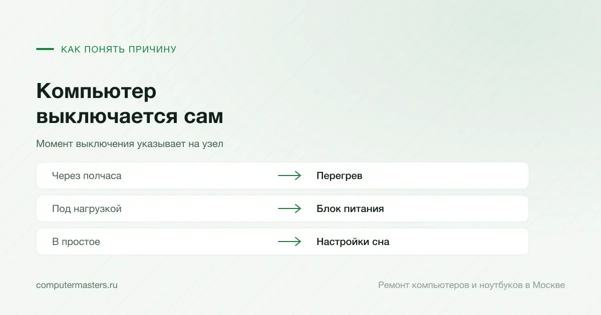 Таблица «признак — вывод»: через полчаса — перегрев; под нагрузкой — блок питания; в простое — настройки сна