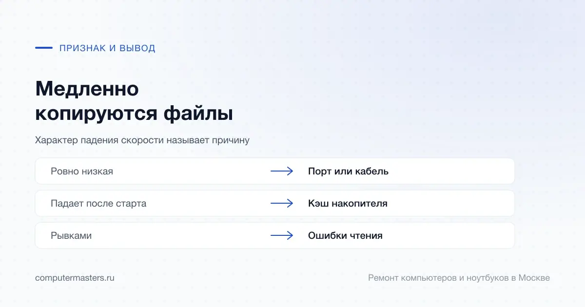 Таблица «признак — вывод»: ровно низкая — порт или кабель; падает после старта — кэш накопителя; рывками — ошибки чтения