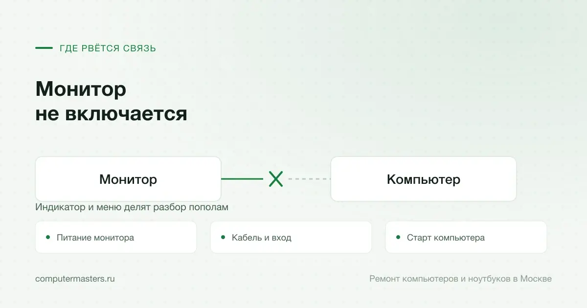 Схема связи «Монитор — Компьютер» и три места, где она рвётся чаще всего: питание монитора, кабель и вход, старт компьютера