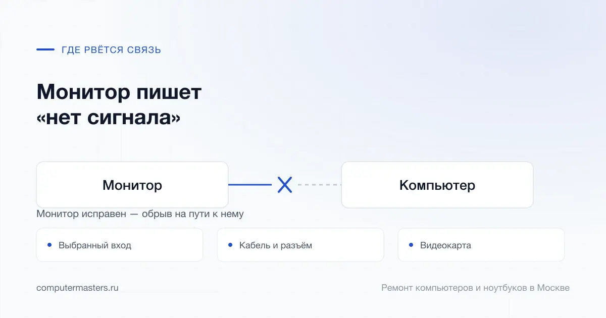 Схема связи «Монитор — Компьютер» и три места, где она рвётся чаще всего: выбранный вход, кабель и разъём, видеокарта
