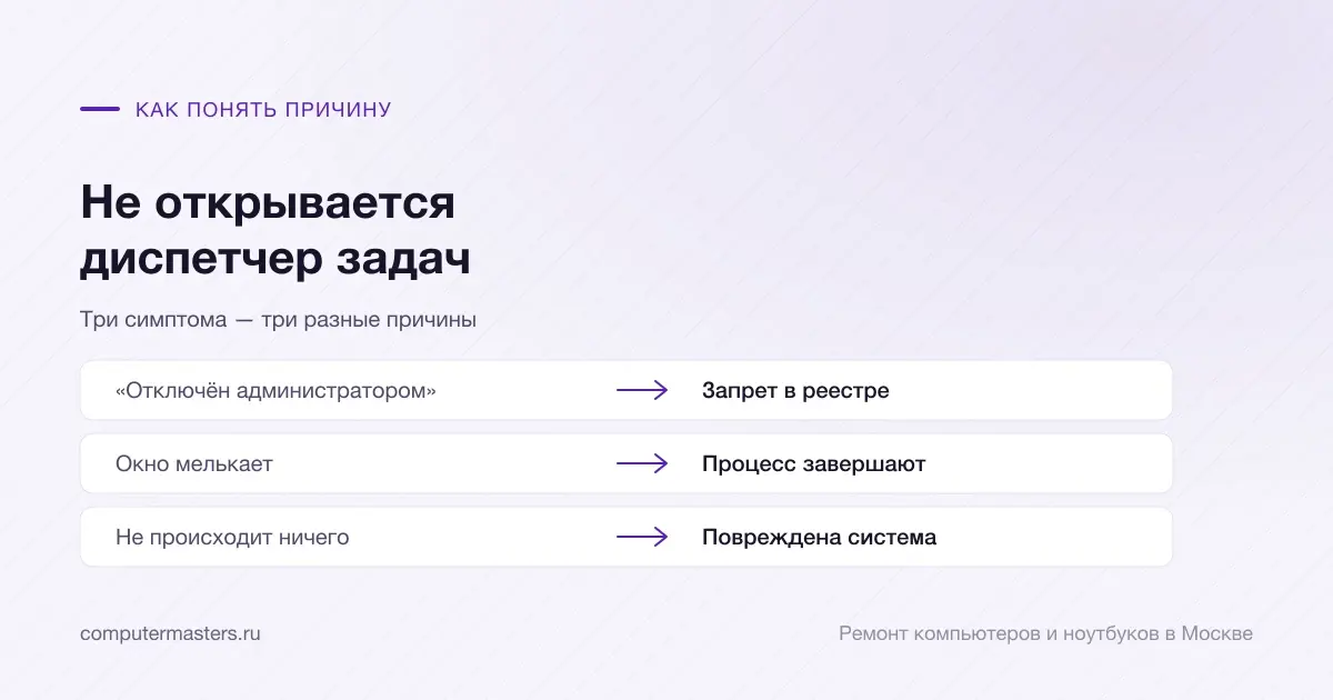 Таблица «признак — вывод»: «отключён администратором» — запрет в реестре; окно мелькает — процесс завершают; не происходит ничего — повреждена система