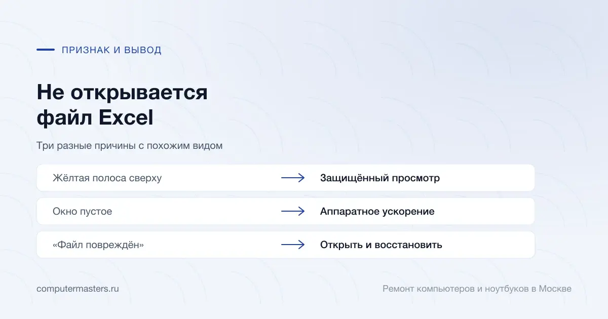 Таблица «признак — вывод»: жёлтая полоса сверху — защищённый просмотр; окно пустое — аппаратное ускорение; «файл повреждён» — открыть и восстановить