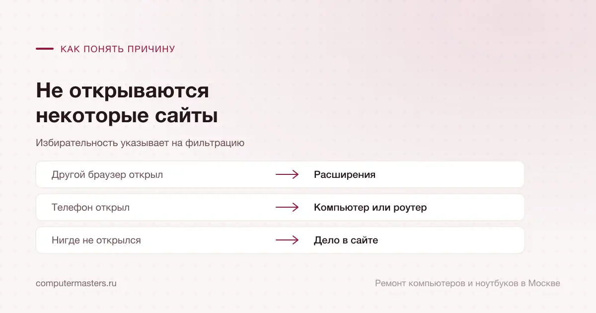 Таблица «признак — вывод»: другой браузер открыл — расширения; телефон открыл — компьютер или роутер; нигде не открылся — дело в сайте