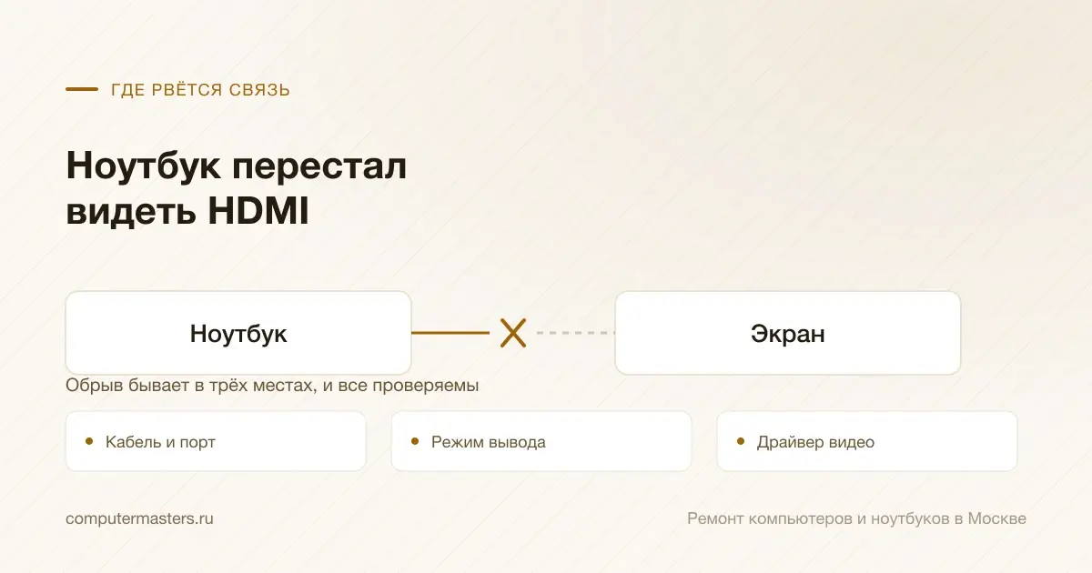 Схема связи «Ноутбук — Экран» и три места, где она рвётся чаще всего: кабель и порт, режим вывода, драйвер видео