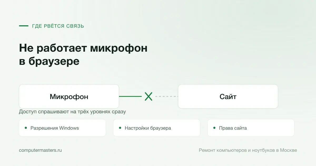 Схема связи «Микрофон — Сайт» и три места, где она рвётся чаще всего: разрешения windows, настройки браузера, права сайта