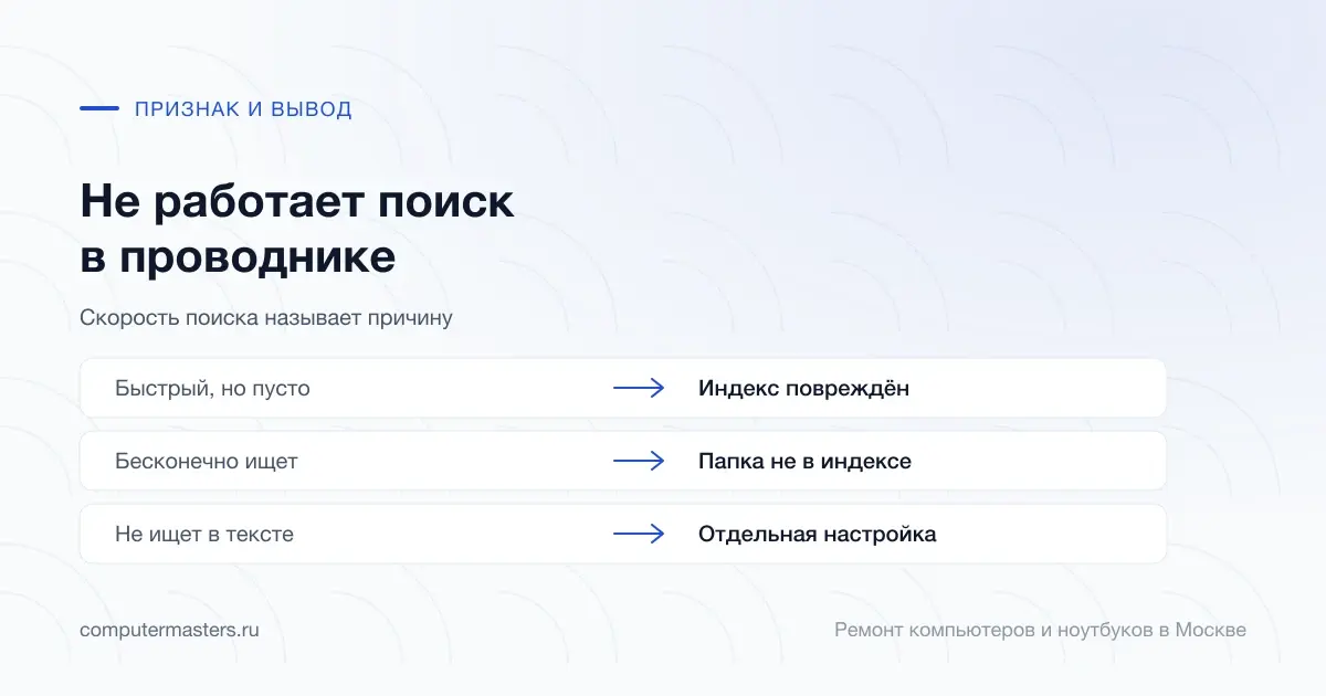 Таблица «признак — вывод»: быстрый, но пусто — индекс повреждён; бесконечно ищет — папка не в индексе; не ищет в тексте — отдельная настройка