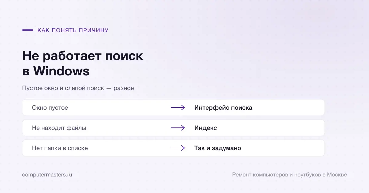 Таблица «признак — вывод»: окно пустое — интерфейс поиска; не находит файлы — индекс; нет папки в списке — так и задумано