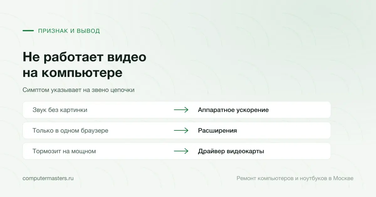 Таблица «признак — вывод»: звук без картинки — аппаратное ускорение; только в одном браузере — расширения; тормозит на мощном — драйвер видеокарты