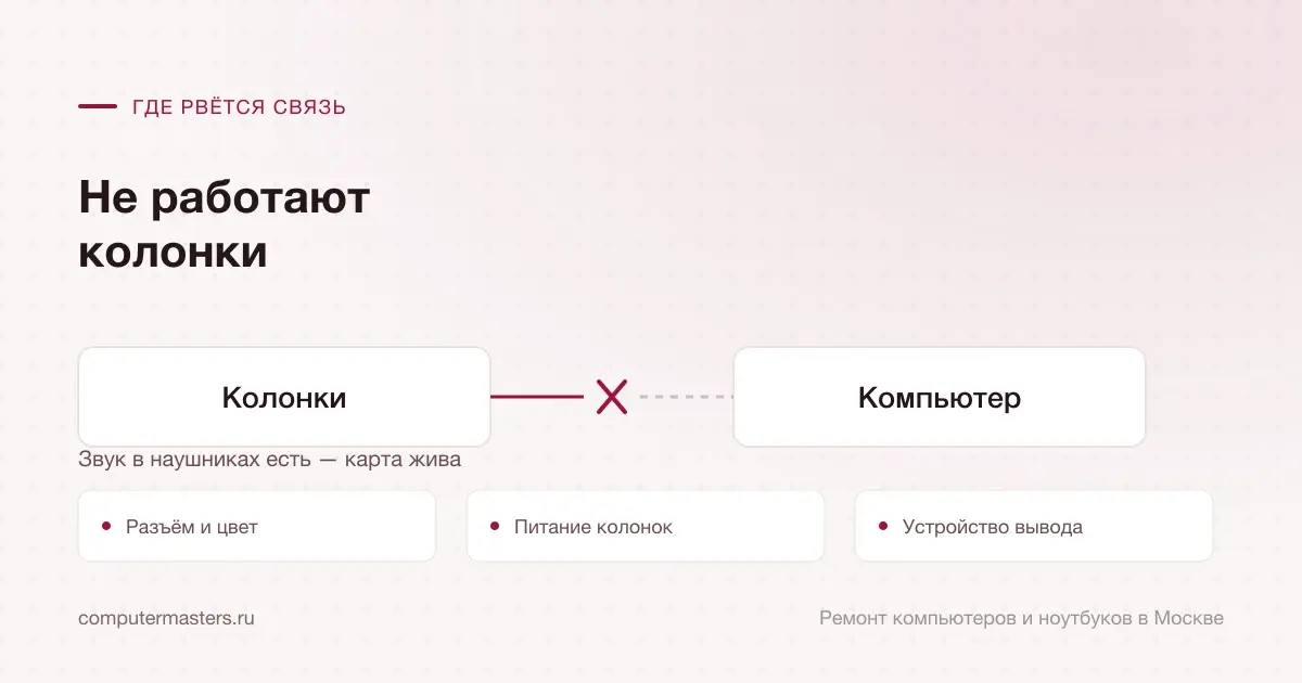 Схема связи «Колонки — Компьютер» и три места, где она рвётся чаще всего: разъём и цвет, питание колонок, устройство вывода