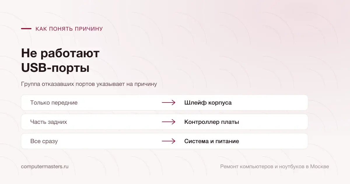 Таблица «признак — вывод»: только передние — шлейф корпуса; часть задних — контроллер платы; все сразу — система и питание