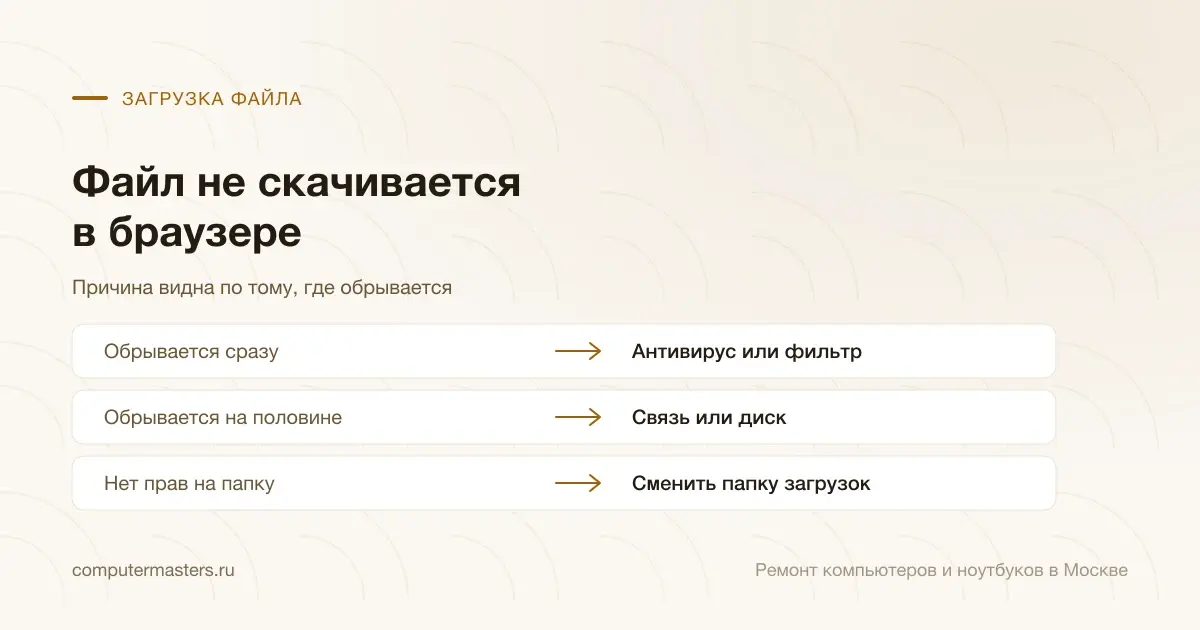Таблица «признак — вывод»: обрывается сразу — антивирус или фильтр; обрывается на половине — связь или диск; нет прав на папку — сменить папку загрузок