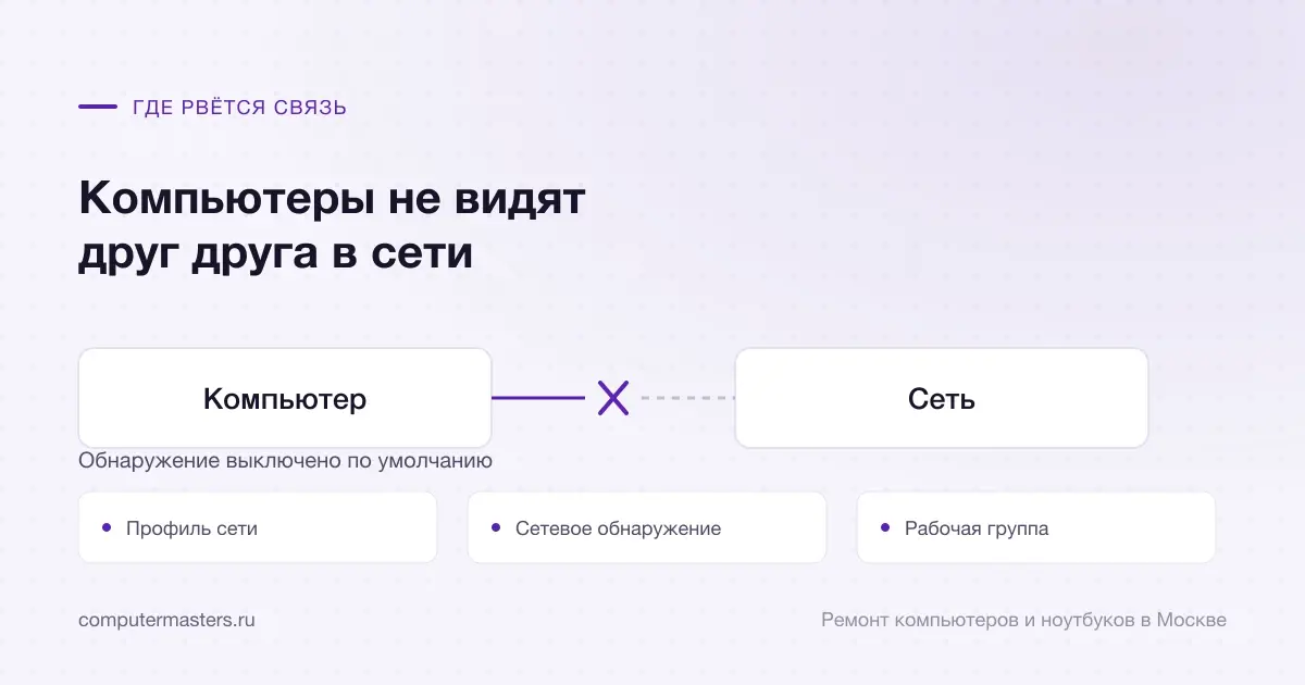 Схема связи «Компьютер — Сеть» и три места, где она рвётся чаще всего: профиль сети, сетевое обнаружение, рабочая группа