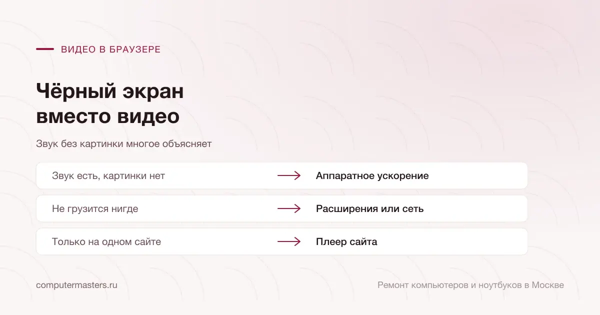 Таблица «признак — вывод»: звук есть, картинки нет — аппаратное ускорение; не грузится нигде — расширения или сеть; только на одном сайте — плеер сайта