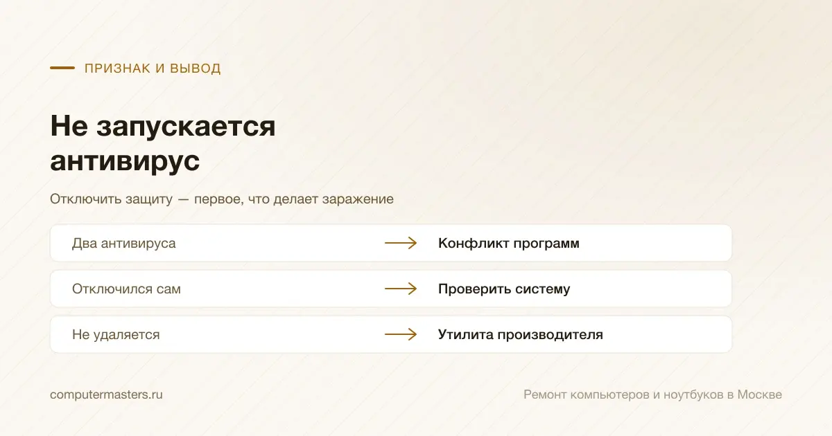 Таблица «признак — вывод»: два антивируса — конфликт программ; отключился сам — проверить систему; не удаляется — утилита производителя