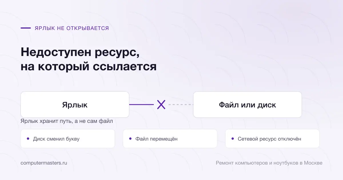 Схема связи «Ярлык — Файл или диск» и три места, где она рвётся чаще всего: диск сменил букву, файл перемещён, сетевой ресурс отключён