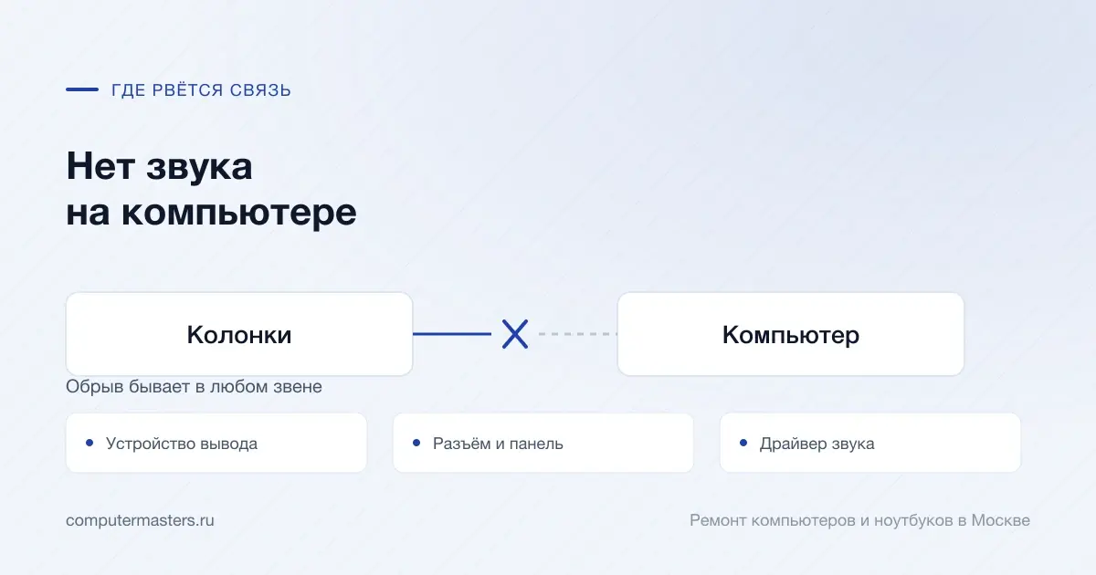 Схема связи «Колонки — Компьютер» и три места, где она рвётся чаще всего: устройство вывода, разъём и панель, драйвер звука