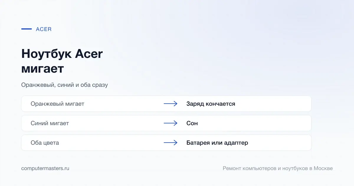 Таблица «признак — вывод»: оранжевый мигает — заряд кончается; синий мигает — сон; оба цвета — батарея или адаптер